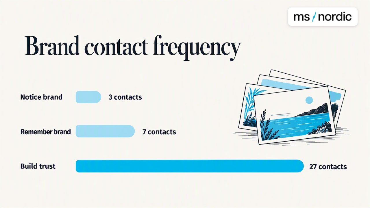 Frequency matters: the 3-7-27 rule in a new market — overview diagram