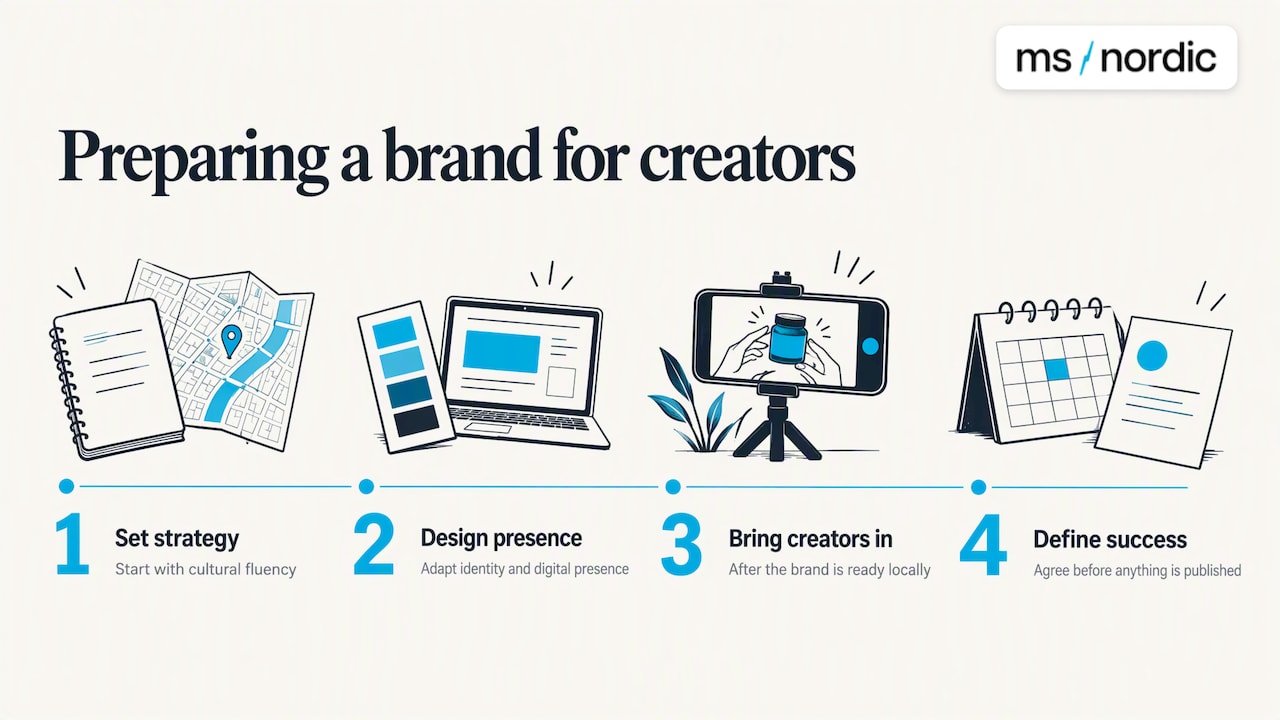 Perspective: creators amplify a brand, they do not replace one — overview diagram
